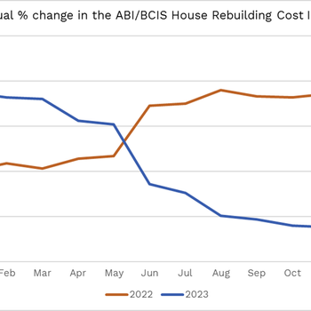 Annual & change in ABI/BCIS Housing Rebuilding Cost Index 