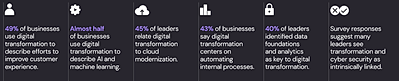 Research findings: digital transformation