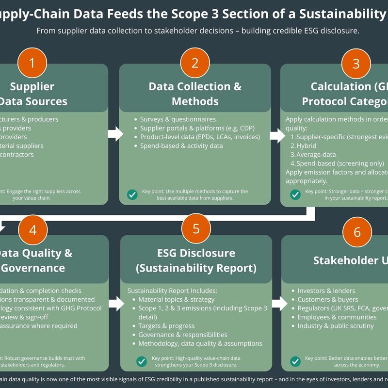 Sustainability-Report-Supply-Chain-Data