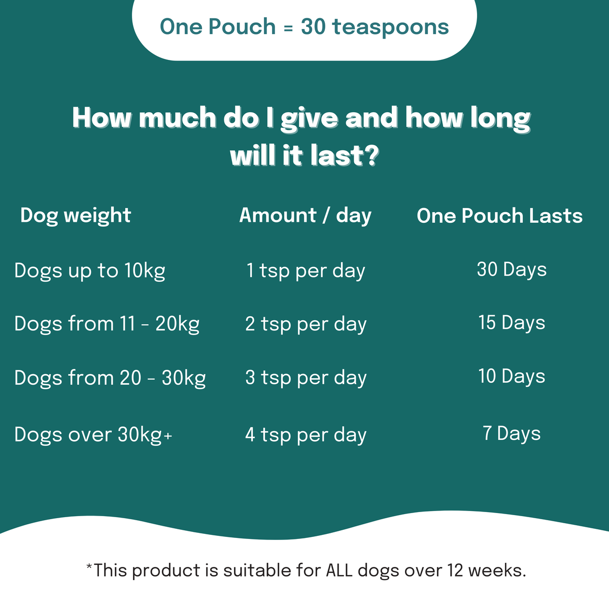 Buddy & Lola, Super Tummy Daily Plus, Infographic 'How much do I give and how long will it last'