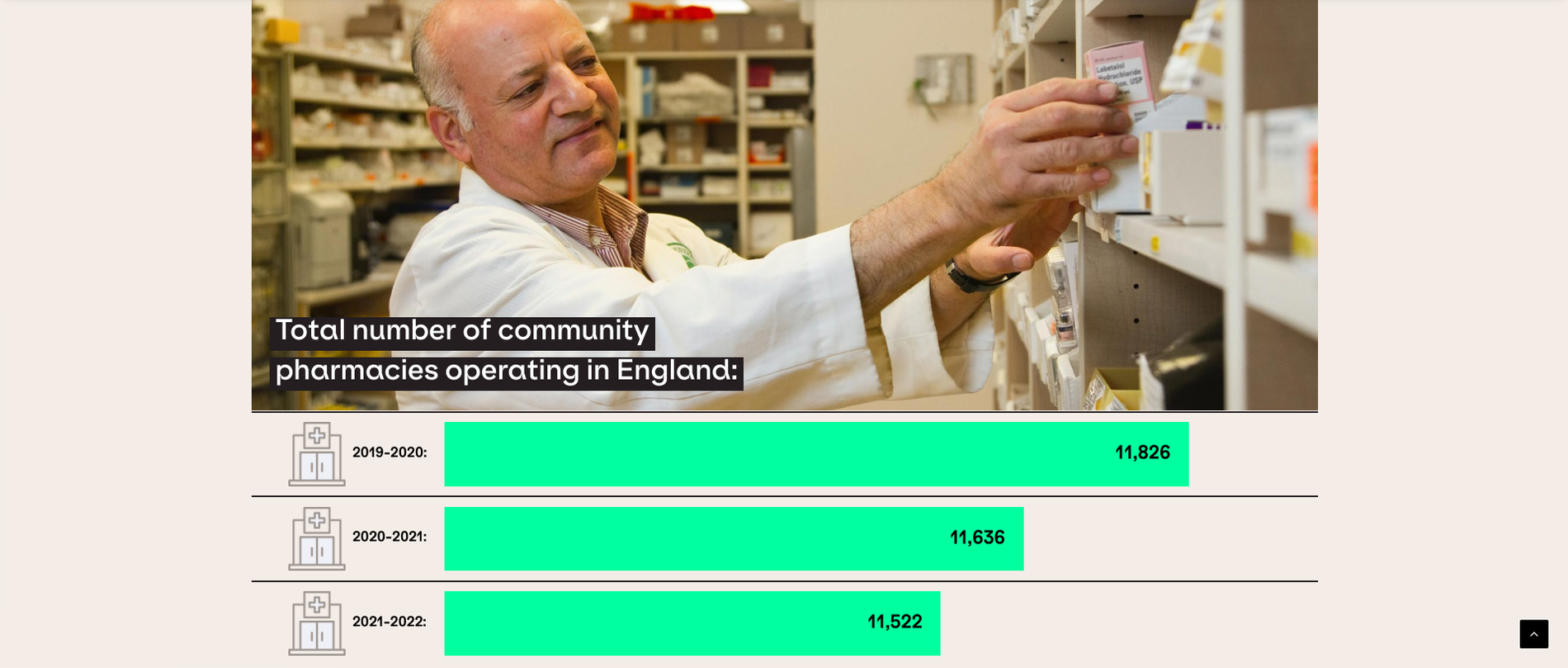 Total number of community pharmacies operating in England