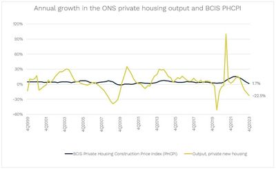 Annual growth in the ONS private housing output and BCIS PHCPI.jpg