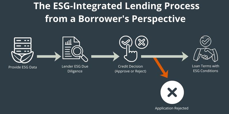 ESG-Integrated-Lending-Process