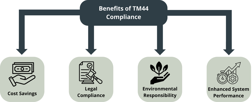 Benefits-TM44-Compliance