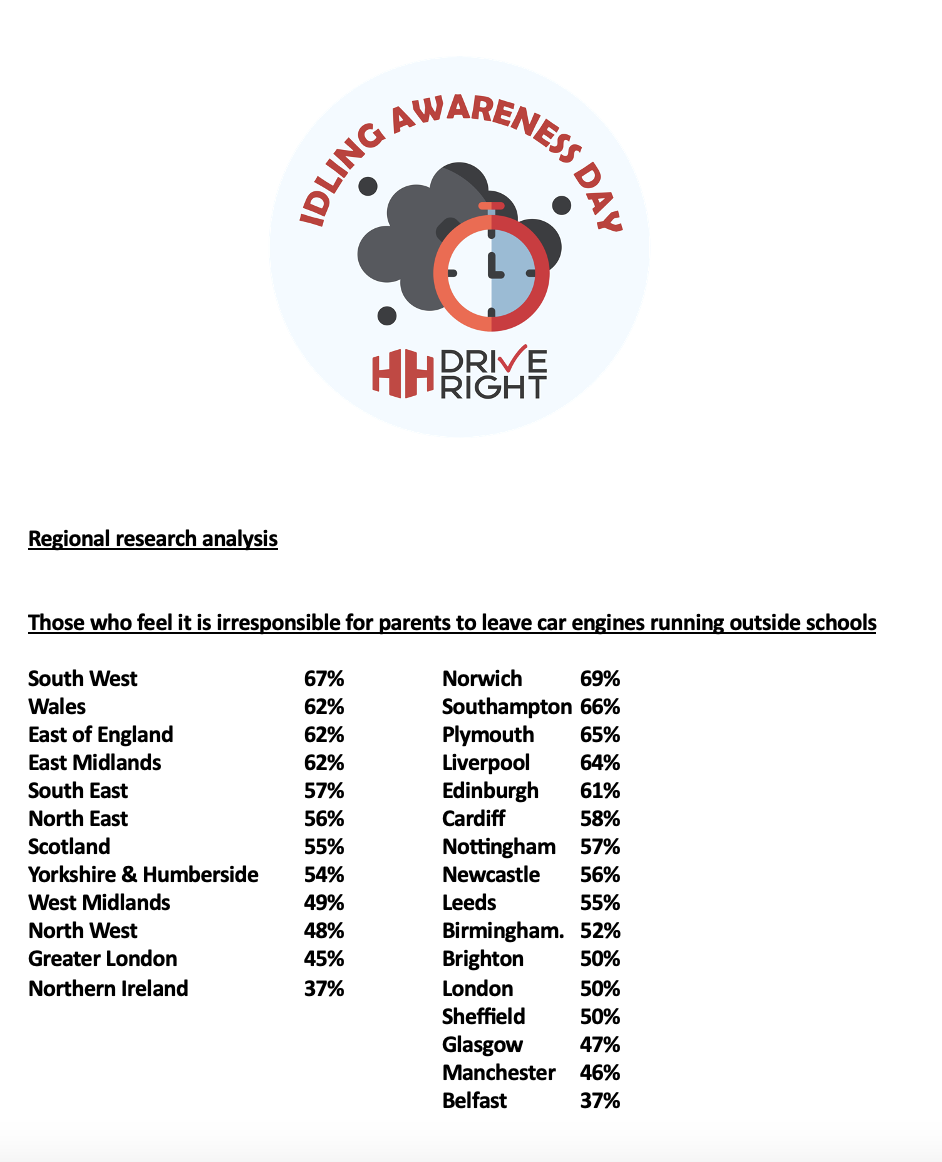 Regional statistics demonstrating how many people view parents who keep their engines idling outside schools as 'irresponsible'