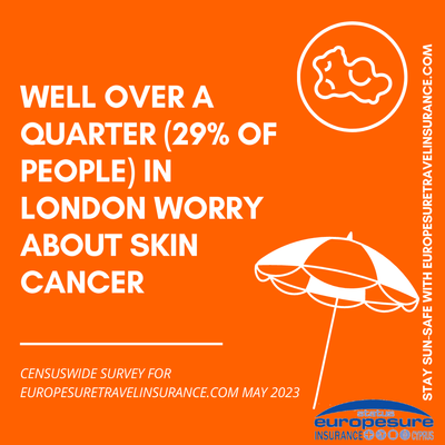 Graphic from sun awareness survey by Europesure Travel Insurance (www.europesuretravelinsurance.com), May 2023, showing level of worry about skin cancer in London.