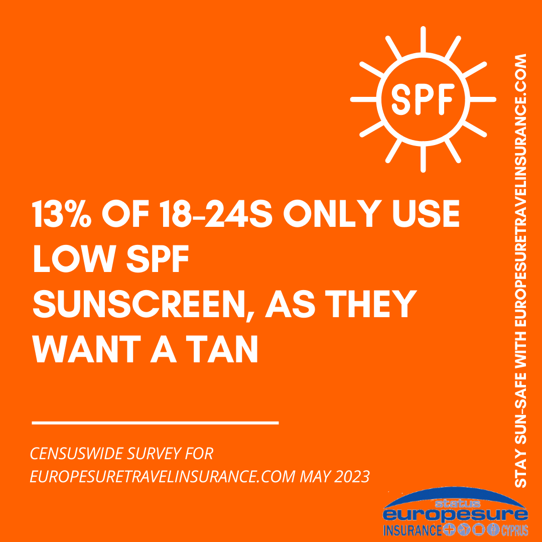Graphic from sun awareness survey by Europesure Travel Insurance (www.europesuretravelinsurance.com), May 2023, showing how many 18-24 year olds only use low-SPF-factor sun protection because they want a tan.