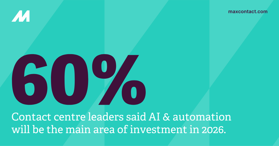 60% of contact centre leaders said AI and automation will be main area of investment graphic