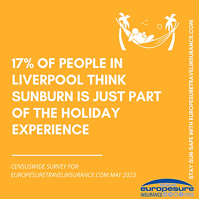 Graphic from sun awareness survey by Europesure Travel Insurance (www.europesuretravelinsurance.com), May 2023, showing how many people in Liverpool  think sunburn is just part of the holiday experience.