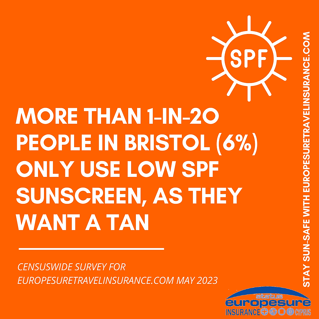 Graphic from sun awareness survey by Europesure Travel Insurance (www.europesuretravelinsurance.com), May 2023, showing how many people from Bristol only use low-SPF-factor sun protection because they want a tan.