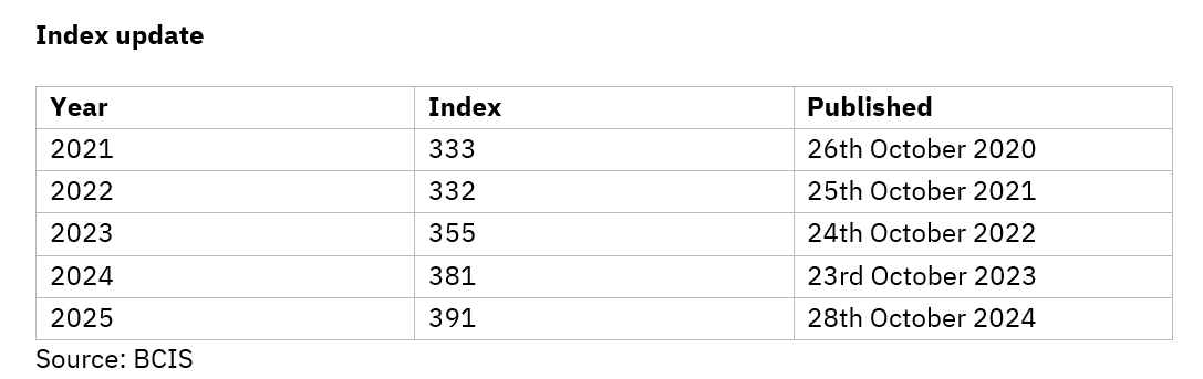 BCIS CIL Index .png
