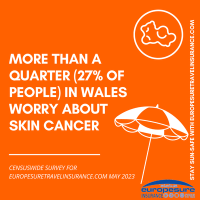 Graphic from sun awareness survey by Europesure Travel Insurance (www.europesuretravelinsurance.com), May 2023, showing level of worry about skin cancer in Wales.