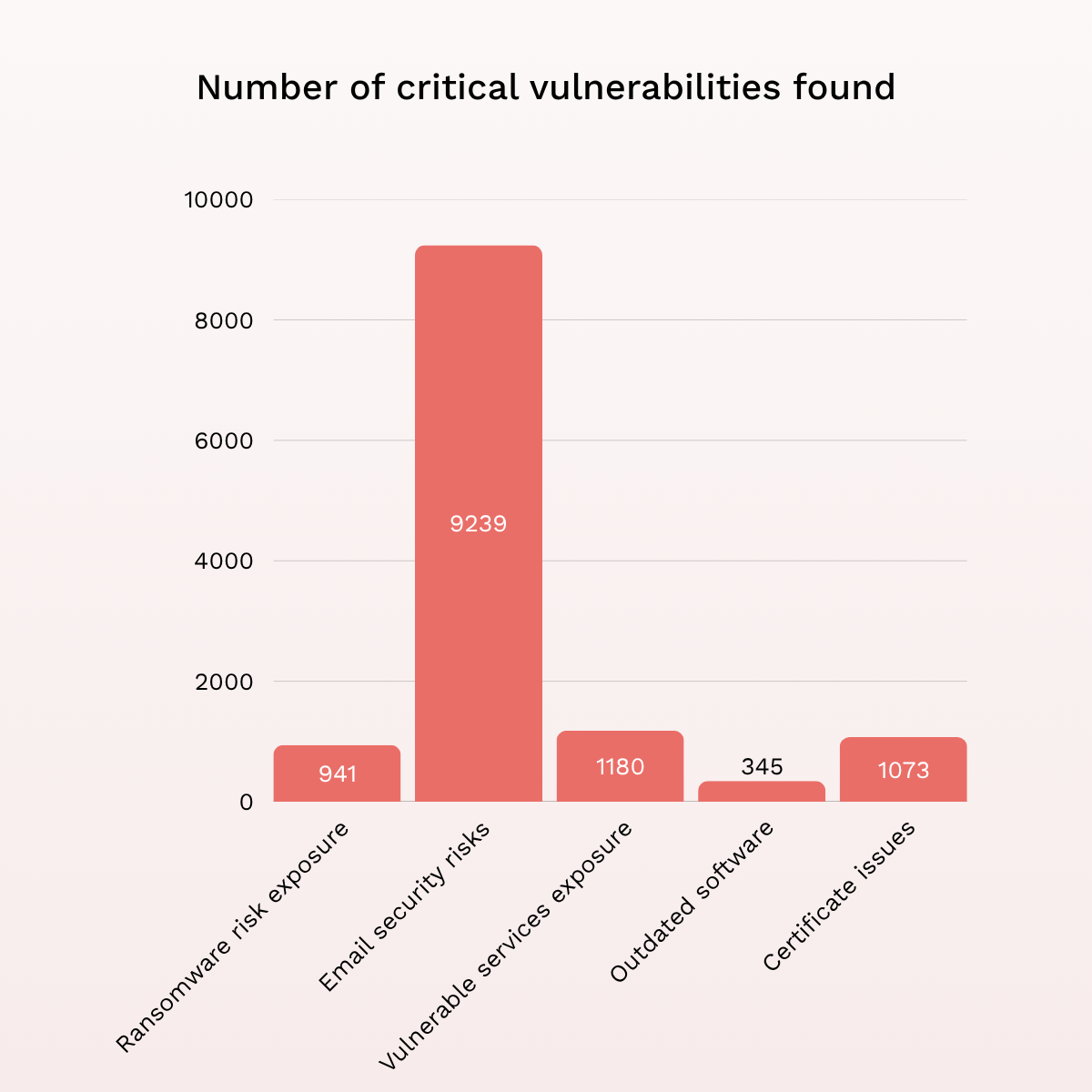No of critical vulnerabilities found.png