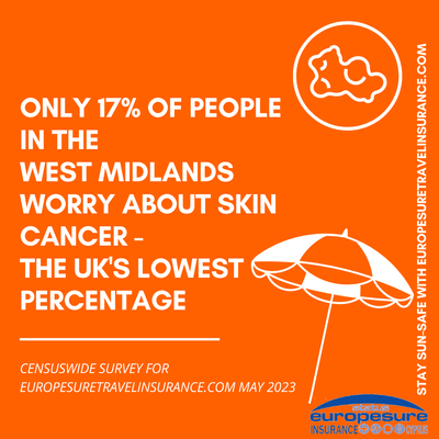 Graphic from sun awareness survey by Europesure Travel Insurance (www.europesuretravelinsurance.com), May 2023, showing level of worry about skin cancer in the West Midlands.