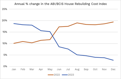 Annual & change in ABI/BCIS Housing Rebuilding Cost Index 