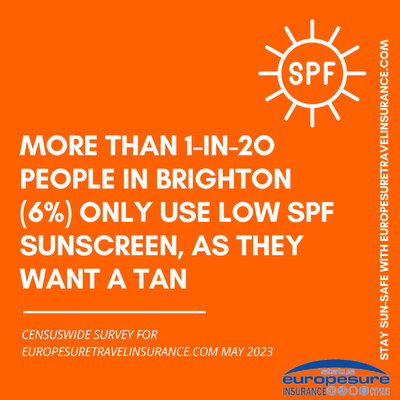 Graphic from sun awareness survey by Europesure Travel Insurance (www.europesuretravelinsurance.com), May 2023, showing how many people from Brighton only use low-SPF-factor sun protection because they want a tan.