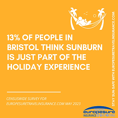 Graphic from sun awareness survey by Europesure Travel Insurance (www.europesuretravelinsurance.com), May 2023, showing how many people in Bristol  think sunburn is just part of the holiday experience.