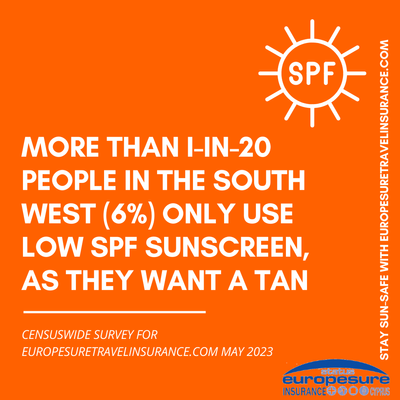 Graphic from sun awareness survey by Europesure Travel Insurance (www.europesuretravelinsurance.com), May 2023, showing how many people in the South West only use low-SPF-factor sun protection because they want a tan.