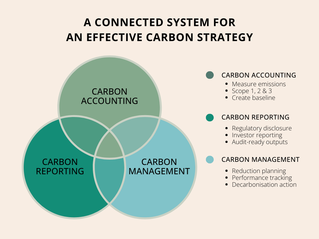 Connected-System-Carbon-Strategy