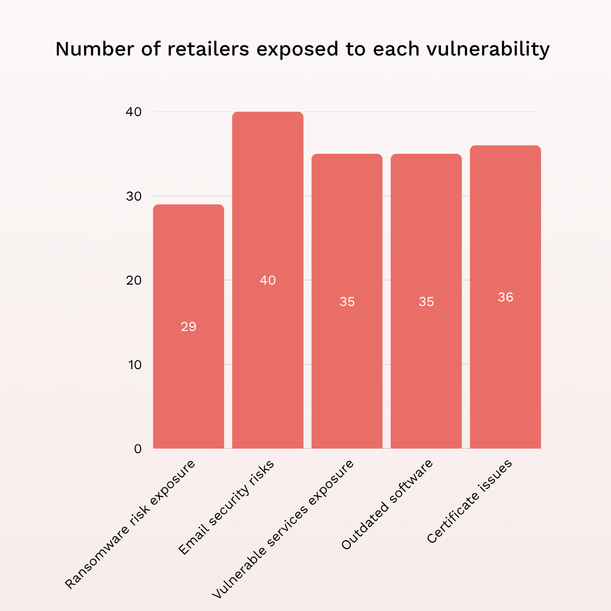 No of retailers exposed to each vulnerability.png