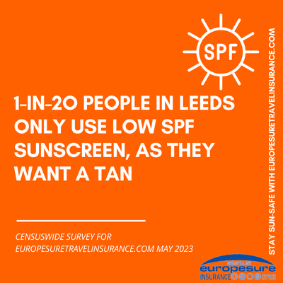 Graphic from sun awareness survey by Europesure Travel Insurance (www.europesuretravelinsurance.com), May 2023, showing how many people from Leeds only use low-SPF-factor sun protection because they want a tan.