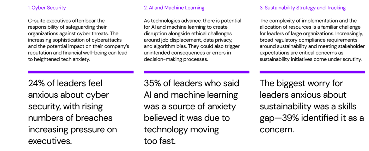 Research findings: Tech anxiety