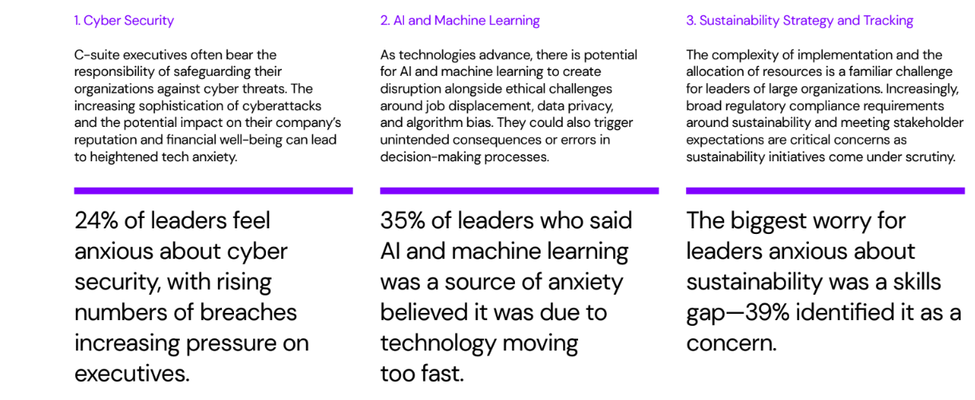 Research findings: Tech anxiety