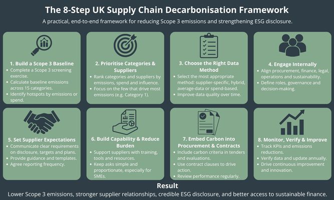Supply-Chain-Decarbonisation-Framework