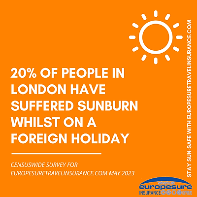 Graphic from sun awareness survey by Europesure Travel Insurance (www.europesuretravelinsurance.com), May 2023, showing how many people from London have suffered sunburn on a foreign holiday.